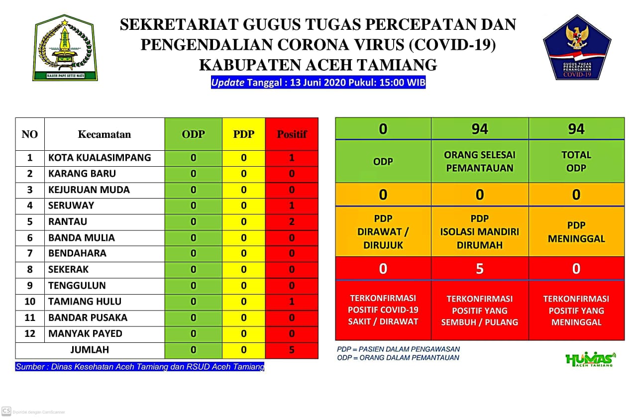 Alhamdulillah, Pasien Covid-19 dari Atam Telah Sembuh, Bupati Minta Pada Masyarakat Patuhi Protokol Kesehatan New Normal
