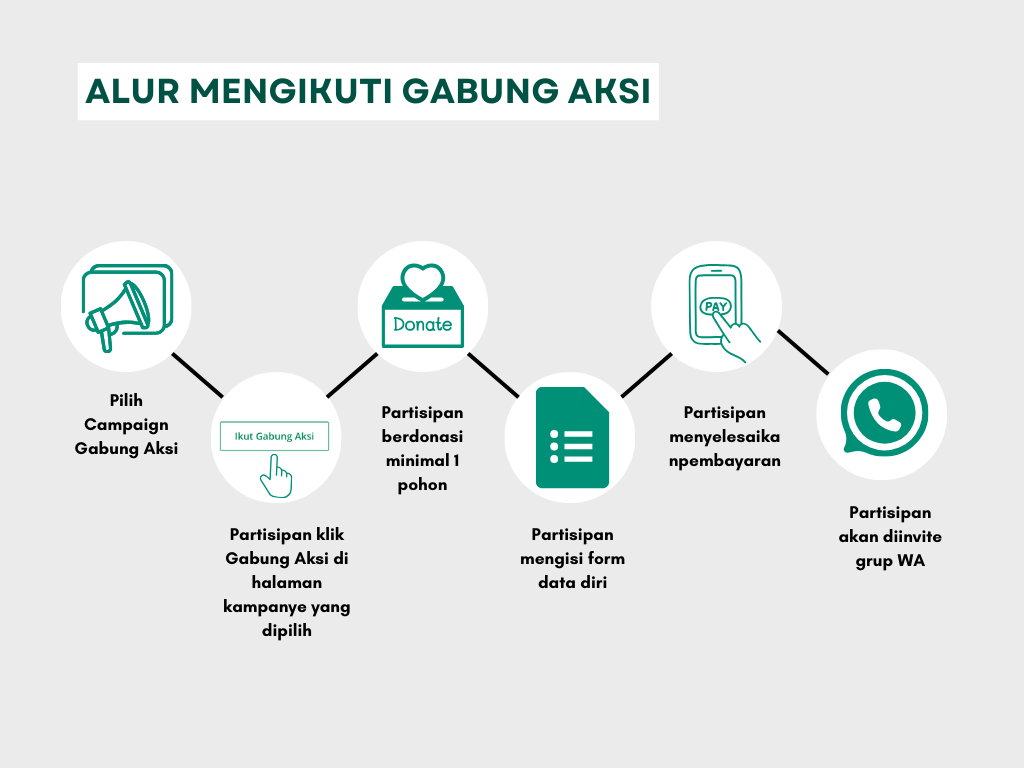 Alur untuk mengikuti Program Gabung Aksi (Dokumentasi: LindungiHutan).